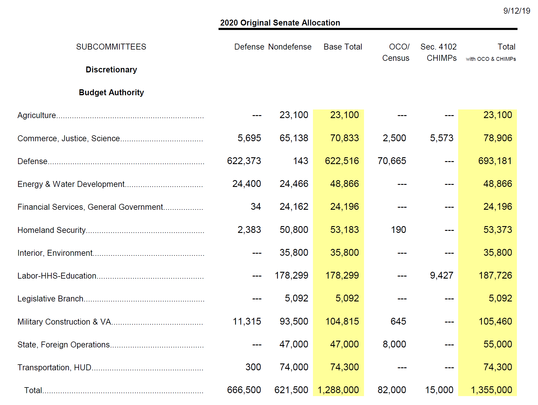 FY2020 302(b) Subcommittee Allocations